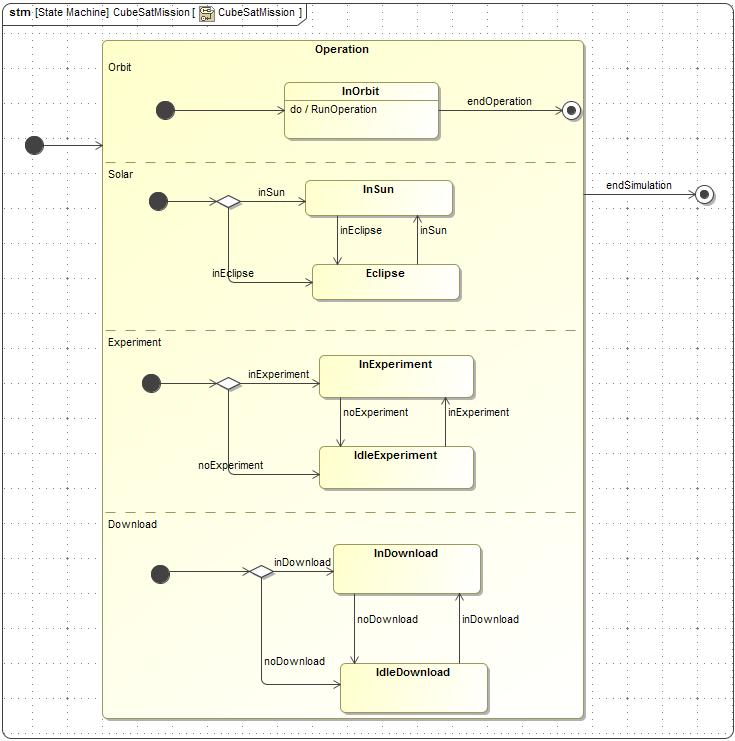 Bringing the Model to Life Main State Machine Diagram Entry point of Cameo Simulation Toolkit (CST) behavioral simulation Starts