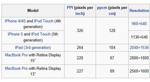 Retina Display Pixel density is