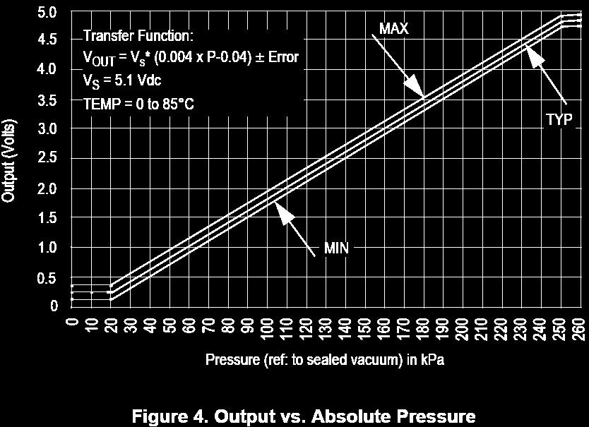 .100 V_sensor ADC_Code Ground 000..001 000..000 1. Sensor detects air pressure and generates a proportional output voltagev_sensor 2.