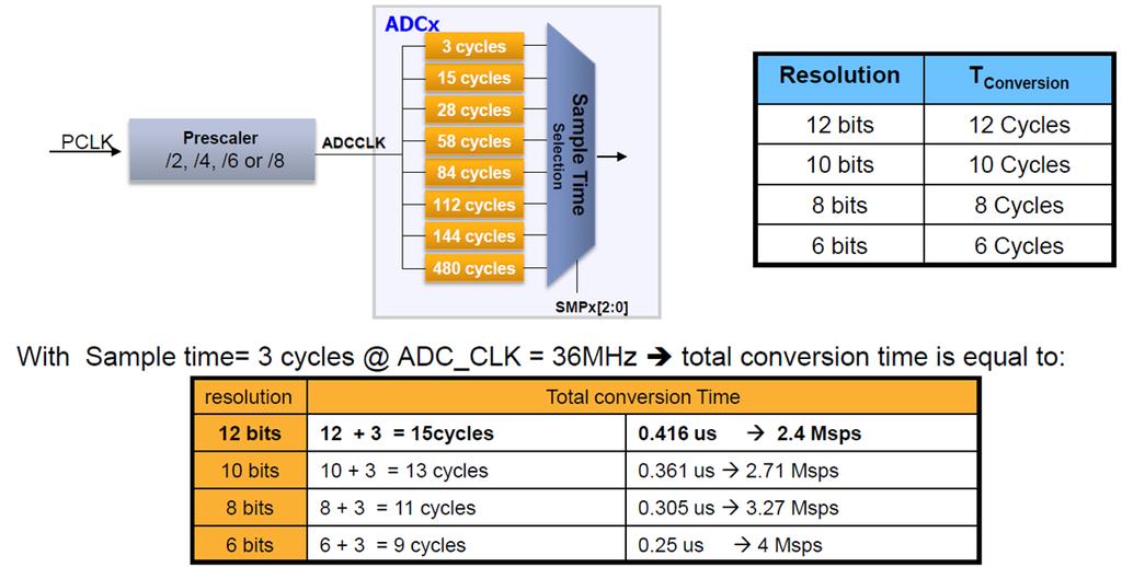 ADC Conversion Time Programmable sample time for all channels Sample time