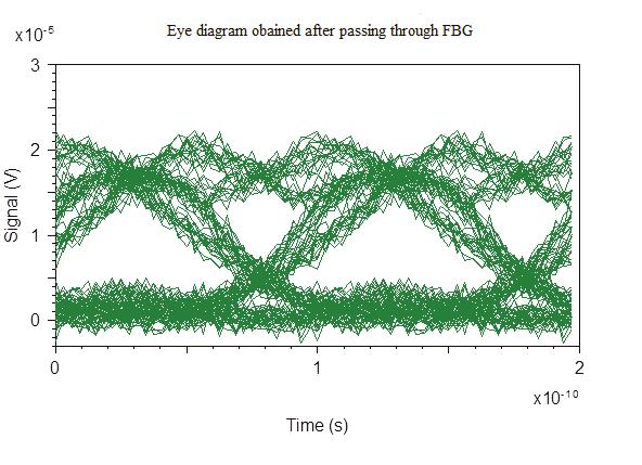 Bit error rate of the signal before and after transmitting through the fiber obtained with fiber Bragg grating by varying its grating period and linear chirp coefficient using eye diagrams. Figure 4.