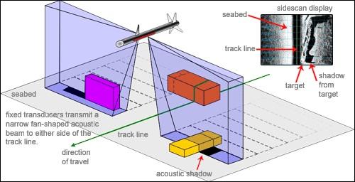 6 Background and State of the Art Figure 2.4: Sidescan Sonar figure from [9] 2.2 Sonar Simulation 2.2.1 SonarSim SonarSim is an Irish company that has developed a software that simulates an underwater sonar.
