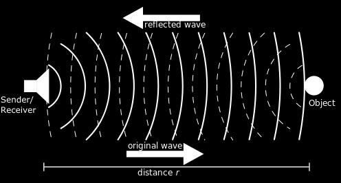 There are two main types of sonar: Passive sonar: only listens to sound emitted by objects in the water. Active sonar: produces a sound pulse and waits for the echo to return.
