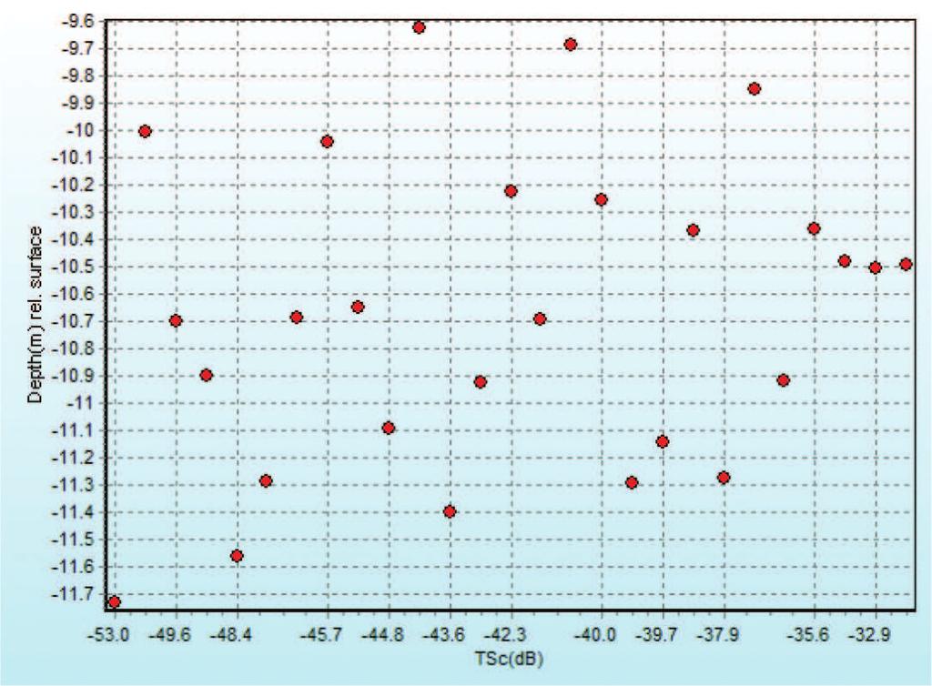 128 Advances in Underwater Acoustics Figure 11. Target strength versus depth. Figure 12. Volume backscattering (SV) signal.