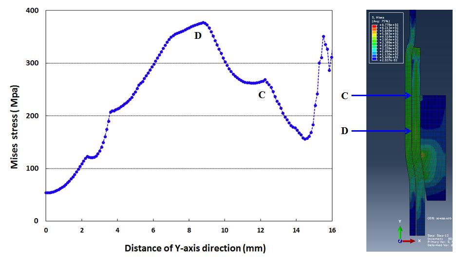 4 mm in the y-axis direction, where the equivalent stresses were greater than the yield strength of the pipe of 200 Mpa.