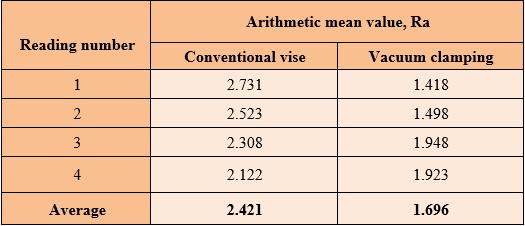 Line graph of conventional vise and vacuum clamping From the line graph above show the line comparison for 4 reading point with arithmetic mean value, Ra between conventional vise and