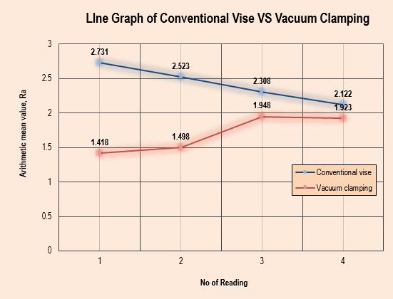 These comparison between both average RA value show that the value for vacuum clamping is much lower than the RA value for conventional vise.