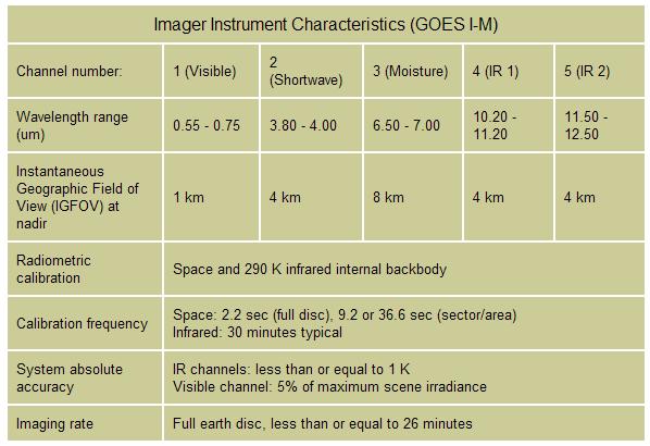 GOES Geostationary Operational Environment Satellite The GOES I-M Imager is a five channel (one visible, four
