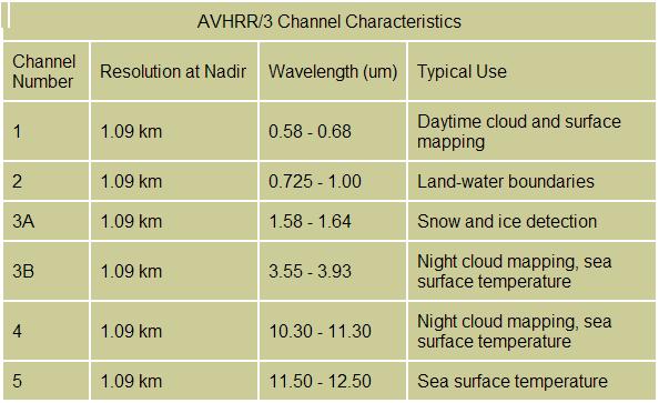 AVHRR Advanced Very High Resolution Radiometer Measuring the same view, this array of diverse wavelengths, after processing, permits multi spectral analysis for more precisely defining hydrologic,
