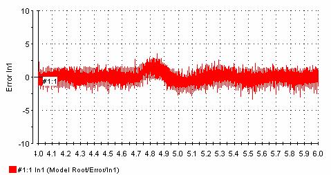 Fig. 5 Experimental rectified and reference current waveform. Fig.