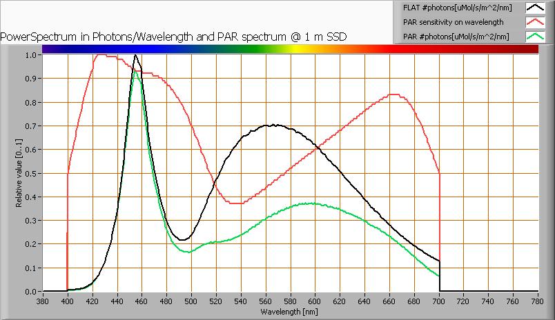 PAR value and PAR spectrum To make a statement how well the light of this light bulb is for growing plants, the PARarea needs to be determined.