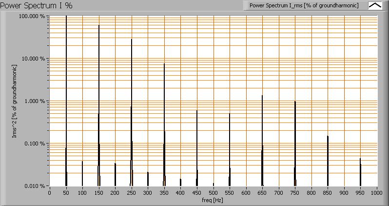 Current power spectrum in % of the first harmonic (50 Hz).