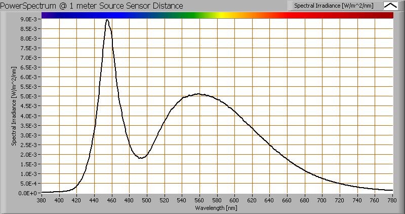 Color temperature and Spectral power distribution The spectral power distribution of this light bulb, energies on y-axis valid at 1 m distance.