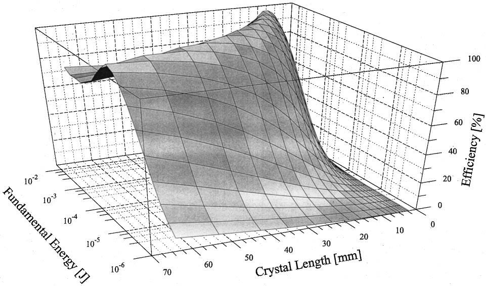Alford and Smith Vol. 18, No. 4/April 2001/J. Opt. Soc. Am. B 521 sible to overdrive the crystals so that the efficiency falls with increasing energy or crystal length.