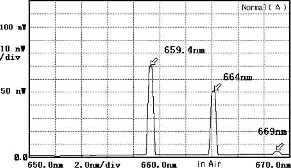 170 Z. Sun et al. / Optics Communications 241 (2004) 167 172 Output Power / W 12 10 8 6 4 2 0 250 300 350 400 450 Pump Power / W Fig. 3. The output power of red light at 659.5 nm versus pump power.