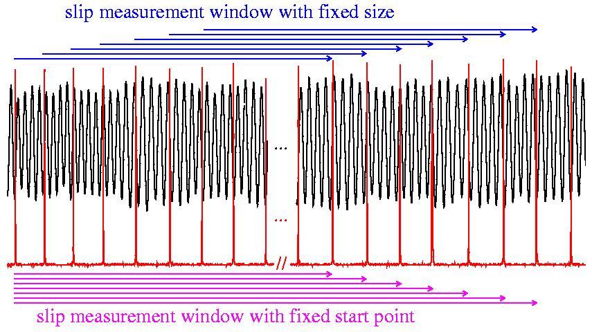 Two Multiple-Measurement Techniques Fix the measurement window size (t-t0) and shift the window one F-P peak forward each time to make a set of distance measurements.