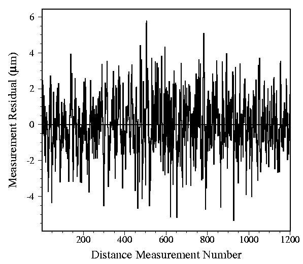 Absolute Distance Measurements The scanning rate was 0.5 nm/s and the sampling rate was 125 KS/s. The measurement residual versus the No. of measurements/scan shown in Fig.