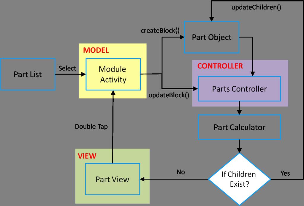 Figure 2.3: Flow diagram illustrating the architecture of AJDSP.