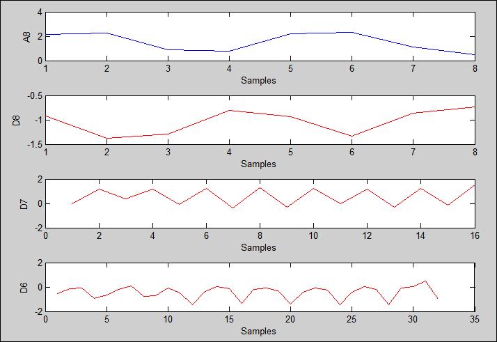 Figure 5.8: The synthetic ECG signal decomposed into 8 scales using Db06 wavelets with each of its detail coefficient signal and the final approximation coefficient signal depicted.