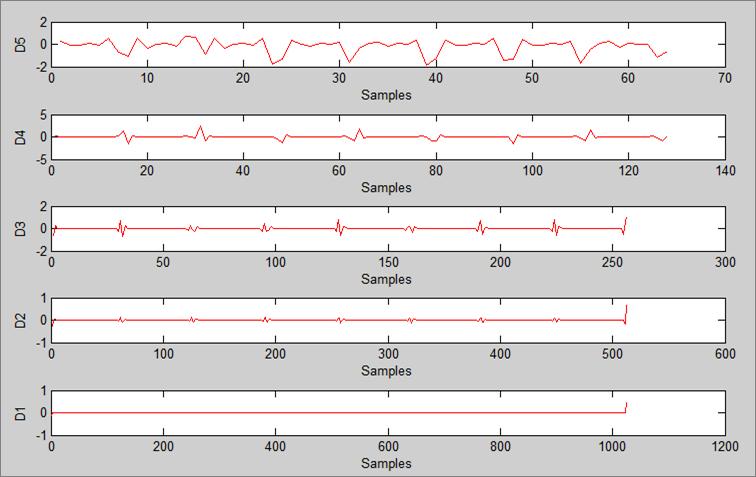 4 Bio-parameter Estimation from PPG In this work, the built-in camera on Android mobile devices is used to extract a PPG and estimate physiological parameters such as heart rate and oxygen saturation
