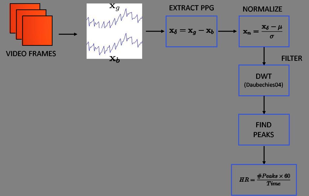 Figure 5.10: Flow chart illustrating the three parts of the heart rate estimation algorithm using the PPG signal. namely: extraction of the PPG signal, filtering, and peak detection.
