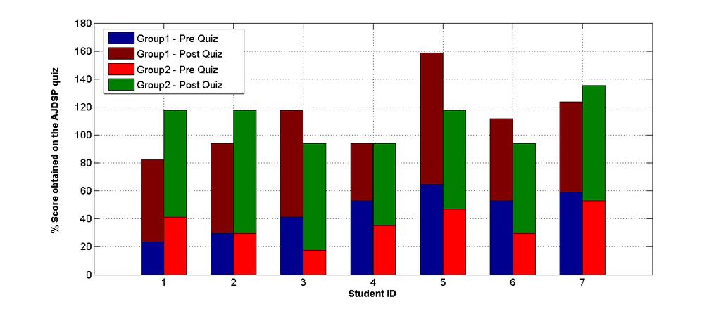 Figure 7.7: Performance of graduate DSP students in the control group experiment. 7.3 Outreach As part of outreach, the AJDSP app was displayed at the Engineering Open House event conducted at ASU.