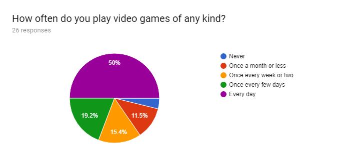 Figure 10:Video game experience of survey respondents The remaining sections of the survey showed the participants an example of a timer option in the specified category.