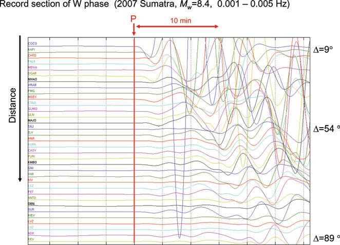 Source inversion of W phase 235 Figure 16. Inversion results for the 2007 Sumatra earthquake with different distance cut off.