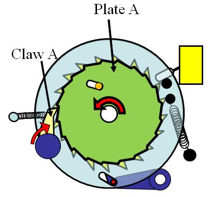 The damping torque by Rotary Damper and the spring torque by Linear Spring B act on Claw A, when Gear B