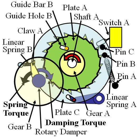 Claw A rotates by the torque difference between the damping torque and the spring torque, and locks