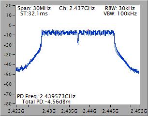 Beamforming mode Modulation Mode N TX Freq. (MHz) PPSD w/o D.F (dbm/30khz) Duty Factor (db) PPSD with D.F (dbm/30khz) Limit (dbm/3khz) HT20 2 2412-8.12 0.00-8.12 8.00 HT20 2 2437-4.56 0.00-4.56 8.