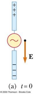 EM Waves by an Antenna, cont Two rods are connected to an ac source, charges oscillate between the rods (a) As oscillations continue, the rods become less charged, the