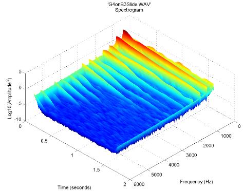 Gangopadhyay 11 Comparison of Spectrograms for methods