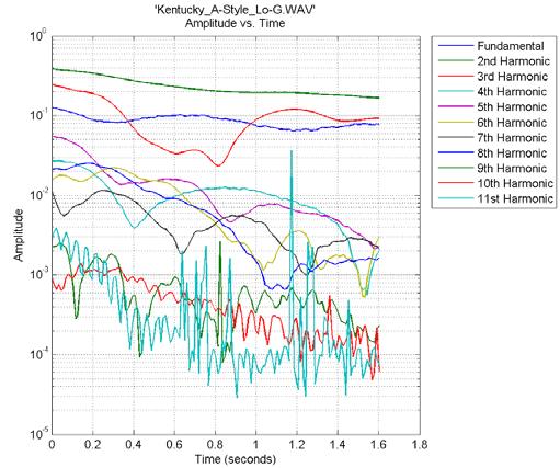 Gangopadhyay 5 quickly. Harmonic Range and Amplitude vs Time Graphs for an Epiphone Guitar In constrast to the banjo, the guitar was more orderly.