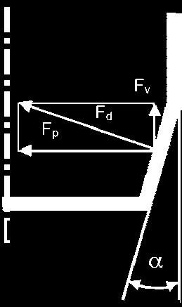 Length (L) Reamers Function Surfaces Fp = passive force = radial force Fv = penetrative force Fd =