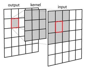 Averaging filter kernel, A, is Subset of input matrix multiplied element-wise by averaging filter kernel Sum of these products is value of output pixel