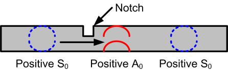 positive S 0 mode (b) Mode conversion of a positive A 0 mode (c) Mode conversion of a negative S 0 mode (d) Mode