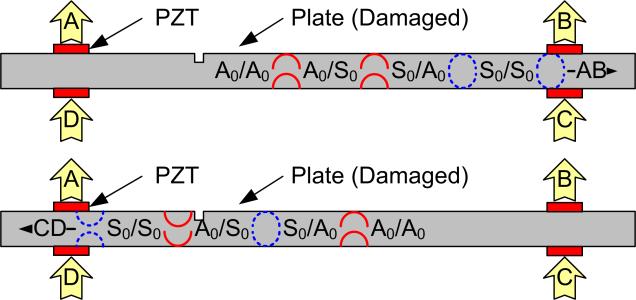 The mode conversion process of S 0 and A 0 modes due to crack formation (a) An intact plate with the PZT configuration