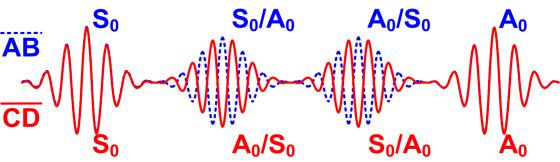 3 (a) (b) Comparison of signals AB and CD without a notch: the S 0 & A 0 modes are identical (c) A damaged plate with