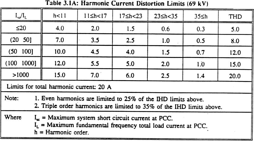 Appendix D BC Hydro Harmonics Control Requirements Technical Interconnection Requirements for Transmission Voltage Customers The supply system harmonic impedance as seen from the point of common