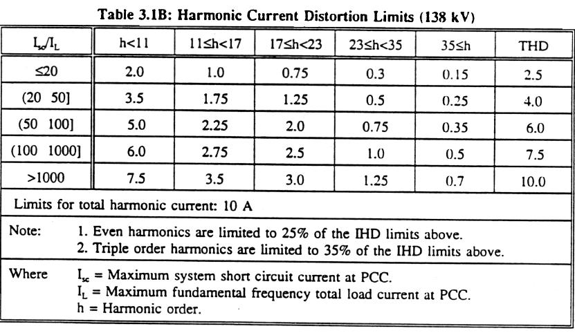 Appendix D BC Hydro Harmonics Control Requirements Technical Interconnection Requirements for Transmission Voltage Customers 3.