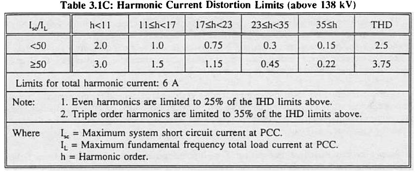 Reducing harmonic voltage distortion is the responsibility shared between BC Hydro and the customers. A firstcome-first-served policy is adopted in this guide.