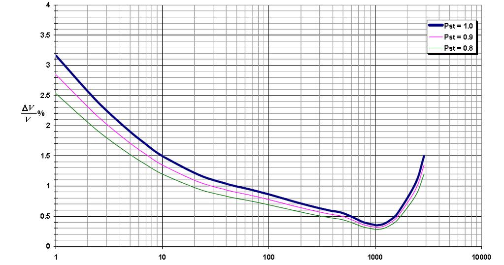 Appendix E BC Hydro Voltage Flicker Practices Technical Interconnection Requirements for Transmission Voltage Customers Fluctuations per minute Figure 3 IEC 61000-3-7 Flicker Curve For Periodic