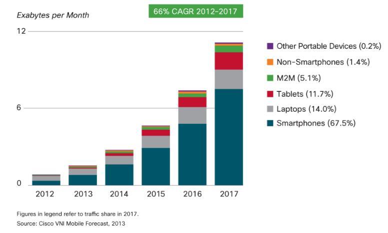 Data traffic trends in cellular networks Mobile data traffic increased by 70% in 2012 Driven by smartphones and tablets (189 to 342MB/month/user) with 81% annual growth rate Smartphone penetration