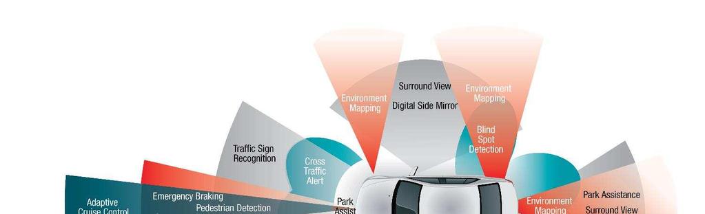 Automotive Radar Technology Radar