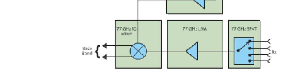 38-39 GHz Output power Conversion