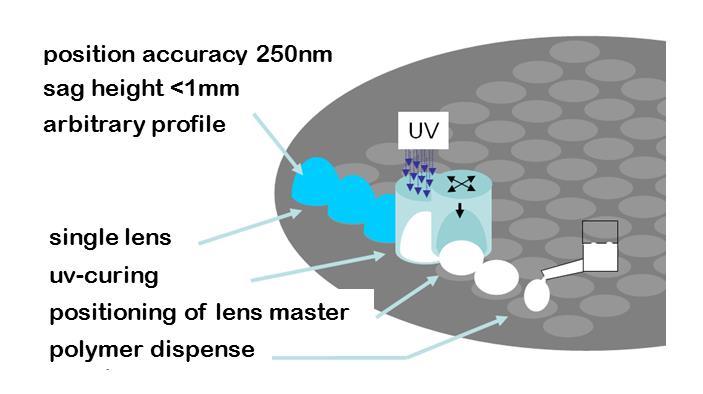 Novel microlens technology mastering Ultra precision diamond machining + Step&Repeat imprinting milling & planing