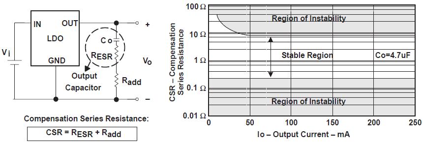Stability Performance LDO manufacturers typically provide a graph showing the stable range of the compensation series resistance (CS) values, since CS can cause