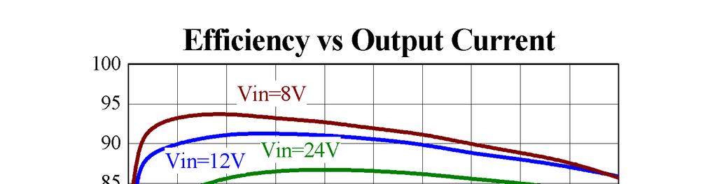 Typical Operating Characteristics V IN =12V, V OUT