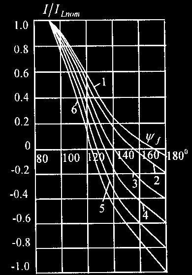 Figure (1-3): The current in NW of CSCT versus the firing angle of thyristors by: C=0 (curve 1), I C, nom / I L, nom = 0.2 (curve 2), 0.4 (curve 3), 0.6 (curve 4), 0.8 (curve 5), 1 (curve 6).